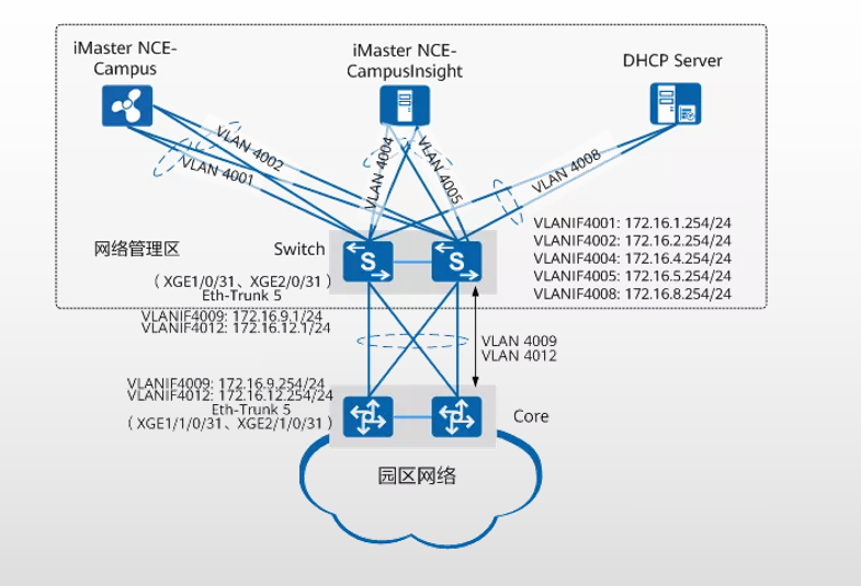 Building Campus Network Virtualization