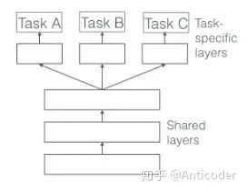 Summary of Multi-task Learning Methods