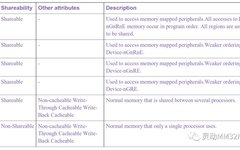 Dynamic Micro Classroom (Lecture 269) | MM32F5330 Memory Protection Unit (MPU)