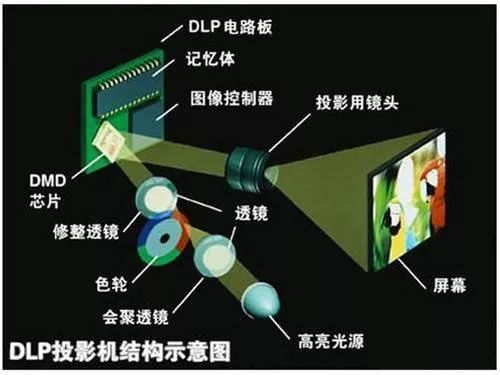 Depth Understanding of Projection Display Technology