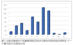Analysis of Requirements for IVD Reagent Testing and Sampling