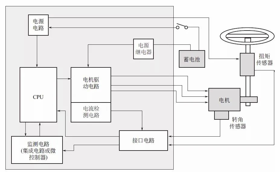 Composition and Working Principle of Electric Power Steering System (EPS)