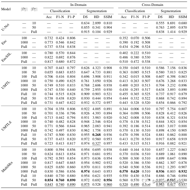 Multimix: Semi-Supervised, Explainable Multi-Task Learning from Medical Images