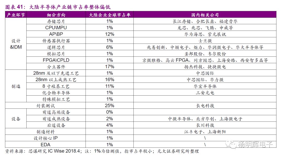 Comparison of Domestic and Foreign Storage Chips