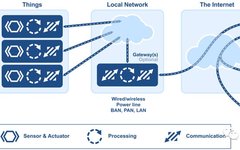 IoT Standards, Protocols, and Frameworks Overview