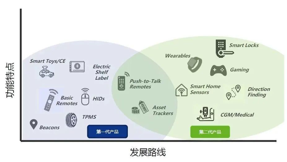 Ultra-Low Power Technology Drives BLE into Passive Application Market