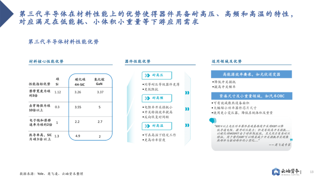 2023 Analysis of Power Semiconductors and Third-Generation Semiconductors in China