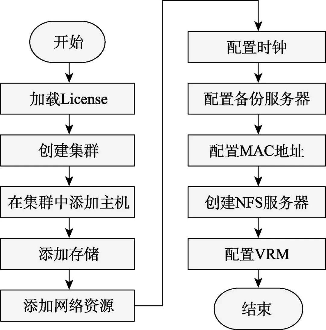 Application of Virtualization Technology Based on FusionCompute in Computer Laboratories