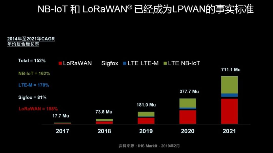 5G: Which Has Better Opportunities, NB-IoT or LoRa?