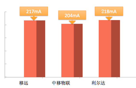 China Mobile Zhejiang IoT Laboratory NB-IoT Testing