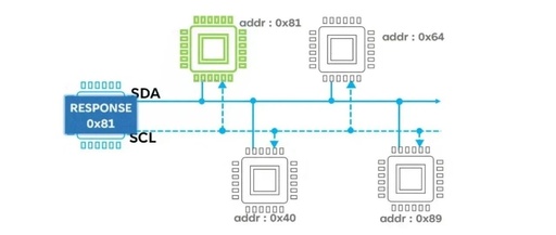 Understanding UART, I2C, and SPI Serial Bus Communication Principles