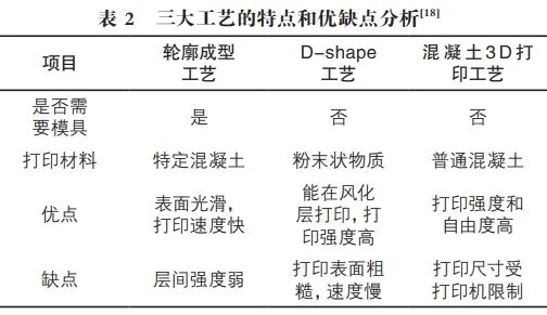 Overview of Concrete 3D Printing Technology and Applications