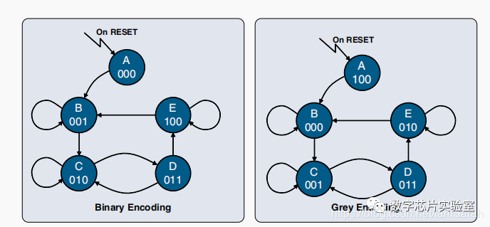 Reducing Power Consumption at RTL Level in Low-Power Design