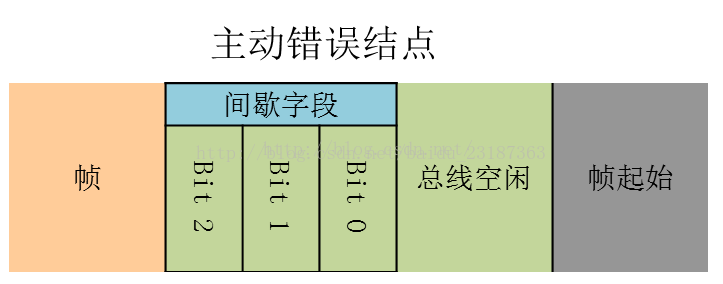Detailed Explanation of Automotive CAN Bus Data Frame Classification and Format