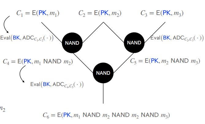 Course Notes: Theory and Construction of Fully Homomorphic Encryption - Part One