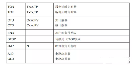 Understanding PLC Function Instructions for Control Program Development
