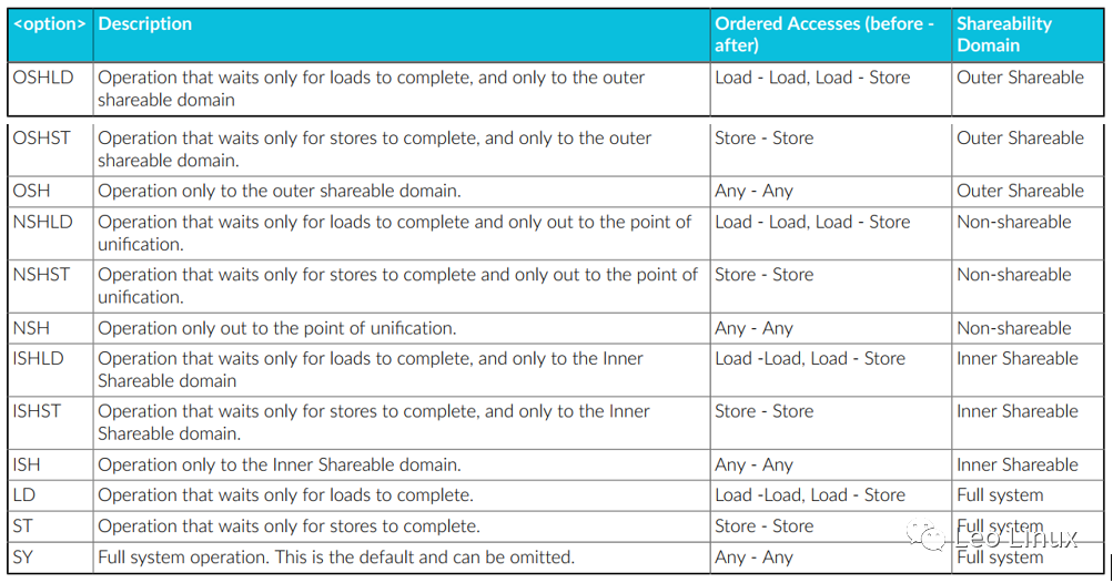 Memory Virtualization Based on ARMv8