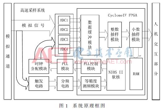 Design of High-Speed Oscilloscope Equivalent Sampling System Based on PLL