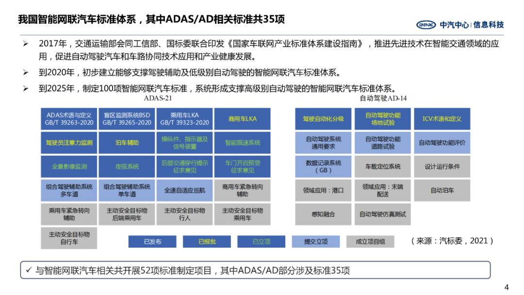 Analysis of ADAS System Development in Autonomous Driving
