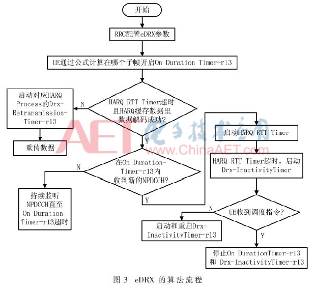 Analysis and Research on eDRX Based on NB-IoT System