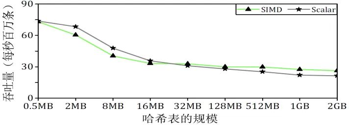 Solving Cache Misses in SIMD: A Distributed Frontier Paper Review