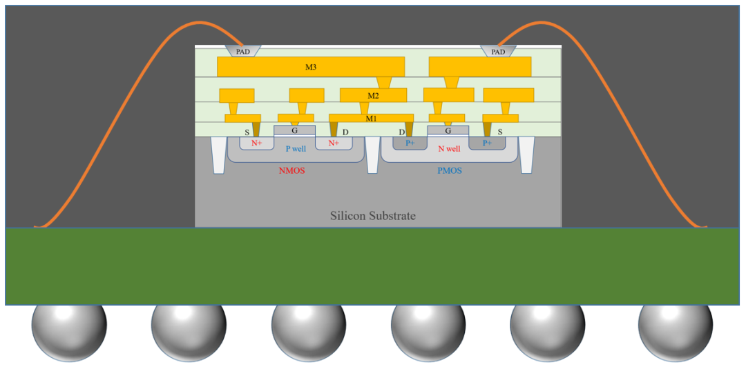 Three Levels of Chip Integration