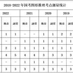Analysis of National Exam Logical Reasoning Questions