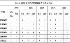 Analysis of National Exam Logical Reasoning Questions