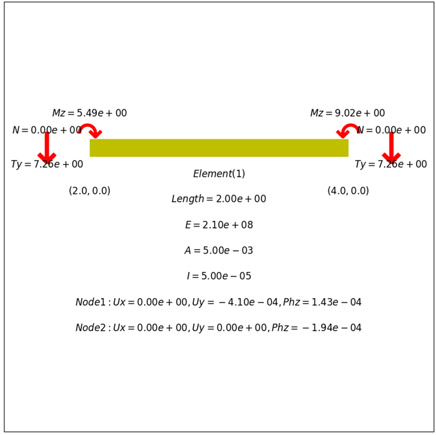 Finite Element Analysis Using Python and Feon
