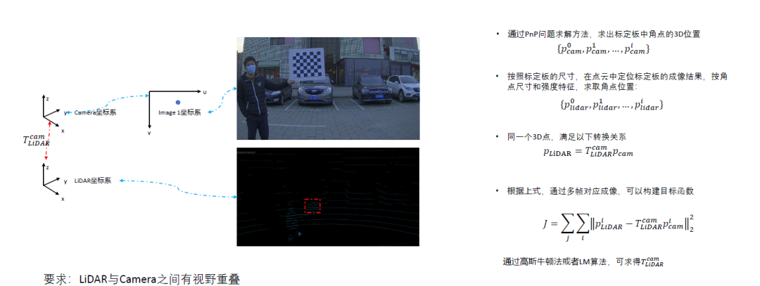 Multi-Sensor Fusion Perception - Sensor Extrinsic Calibration and Online Calibration Learning