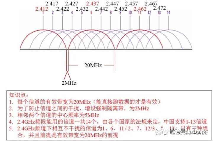 Understanding All Aspects of WiFi