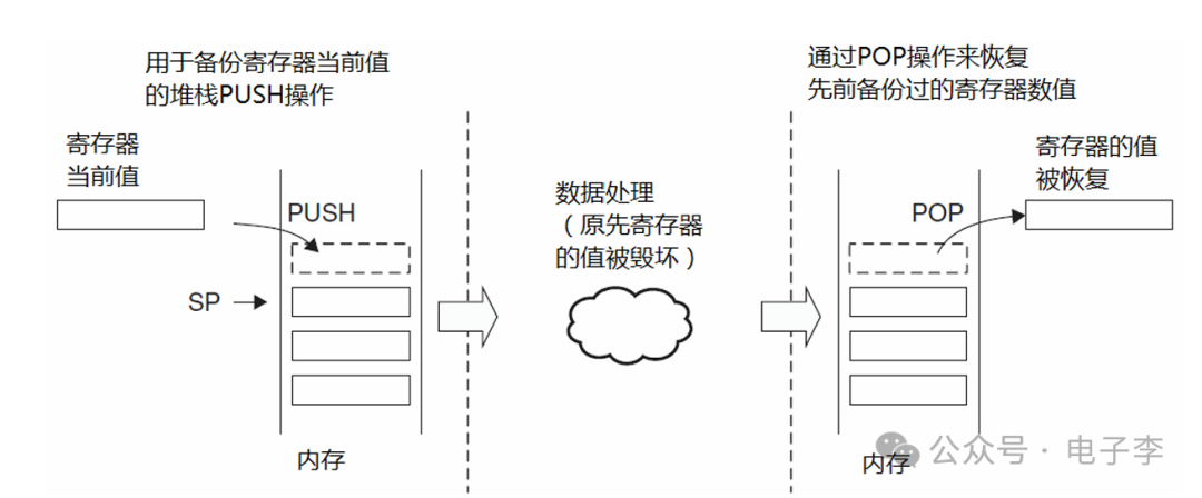 Cortex-M3 Programming Model for Embedded Systems