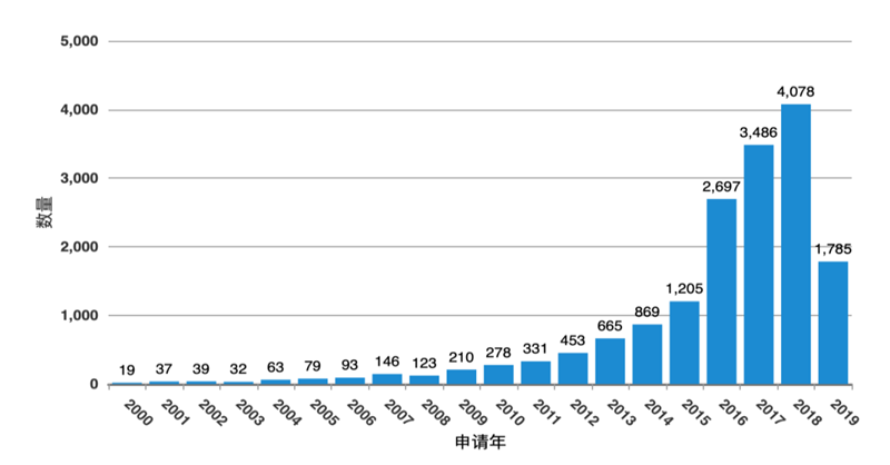 White Paper: China’s Automotive IoT Patent Surge