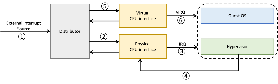 Technical Sharing | ARM Support for Device Passthrough in Virtualization