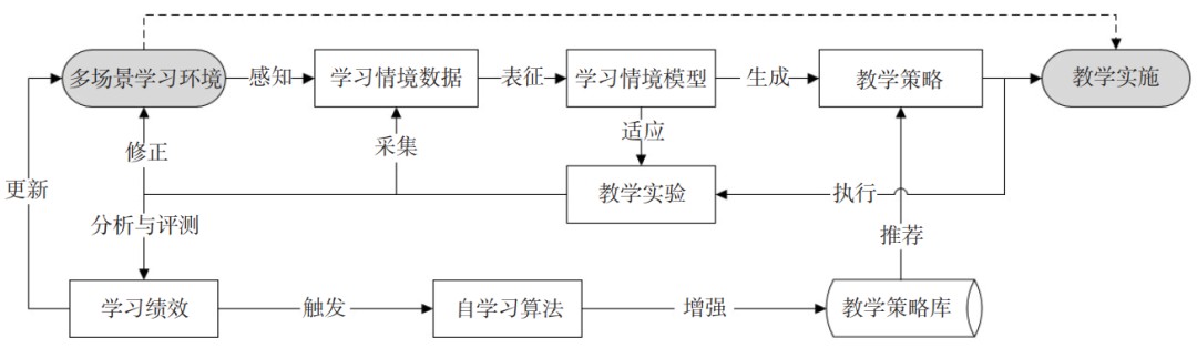 Computational Framework for Smart Education Learning Environments