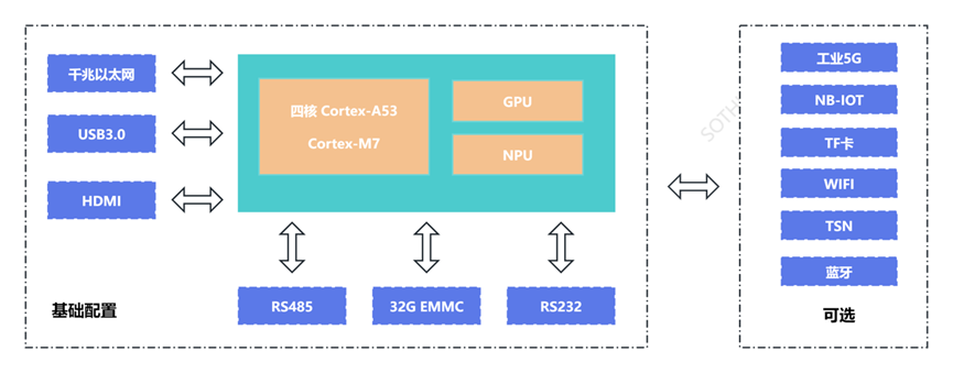 Edge Computing Standard Component Plan: Enabling Industrial Safety and Smart Supervision