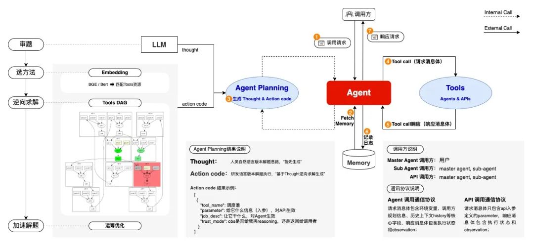 Exploration of JD.com's Intelligent Assistant Technology Based on Multi-Agent Systems