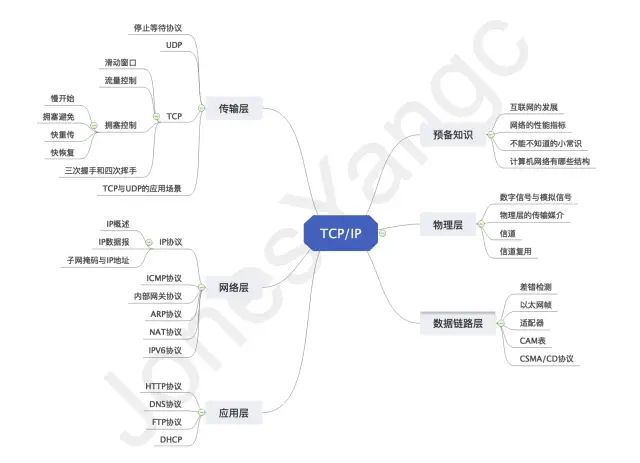 Mastering TCP/IP in Three Days and Two Nights