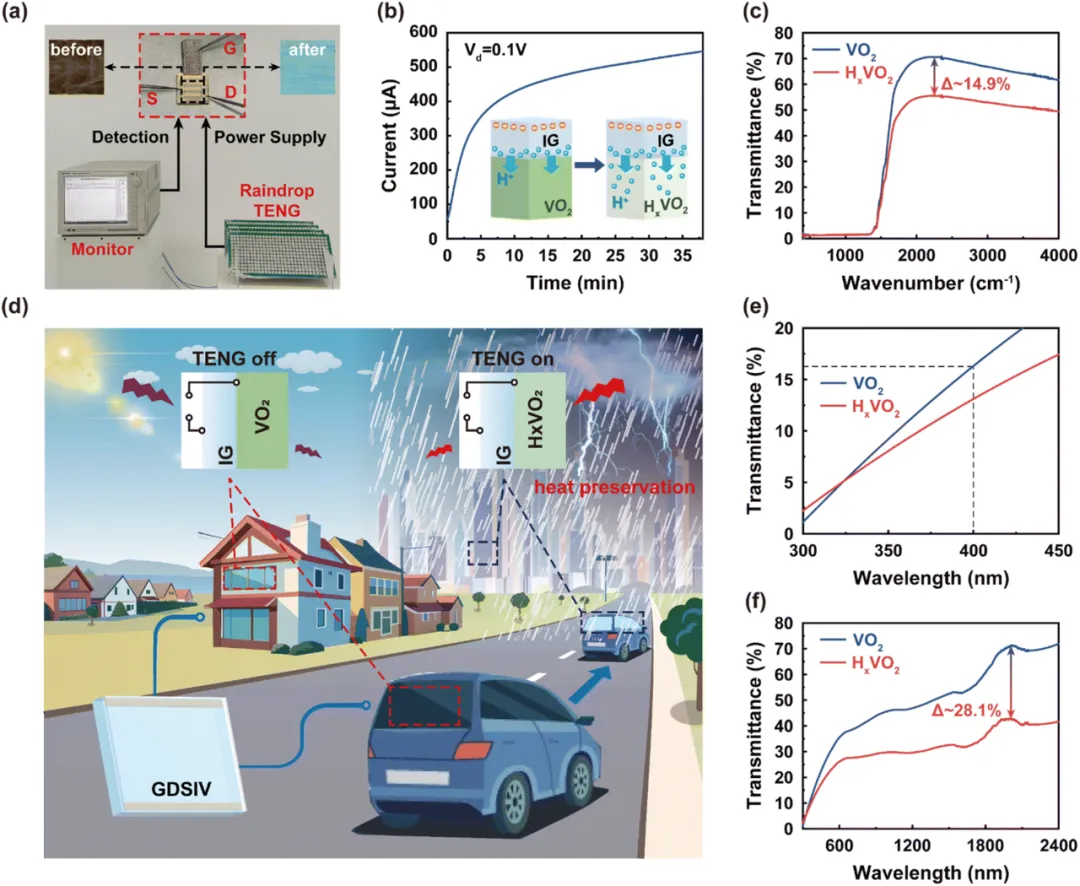 Beijing Institute of Nanoenergy and Nanosystems: Triboelectric Nanogenerator Harvests Environmental Energy for Self-Powered VO₂ Phase Transition