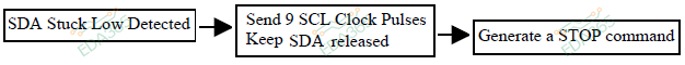 The First Sin of I2C: Understanding Common Issues