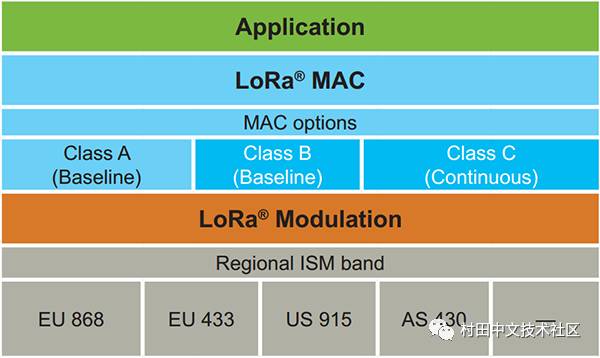 Introduction to LoRaWAN - Essential Read for LoRa Practitioners