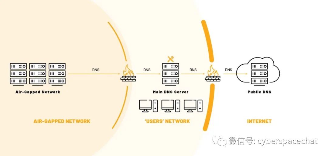 Breaking the Myth of Air-Gapped Network Security! Air-Gapped Networks Still Vulnerable to DNS Attacks