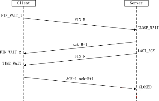The Correct Approach to TCP/IP Three-Way Handshake and Four-Way Wave