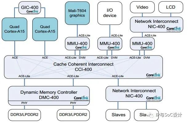 Introduction to NoC Bus Architecture Topology