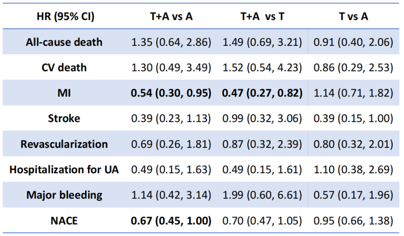 Analysis of Dual Antiplatelet Therapy Results After Coronary Artery Bypass Surgery