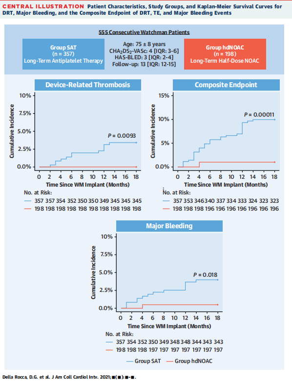 Exploring Half-Dose DOAC Therapy to Prevent DRT and Reduce Bleeding Risk