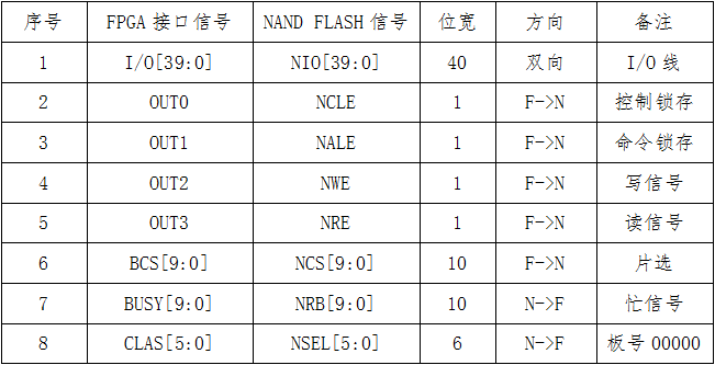 Hardware Design and Implementation of a Multifunctional Memory Chip Testing System
