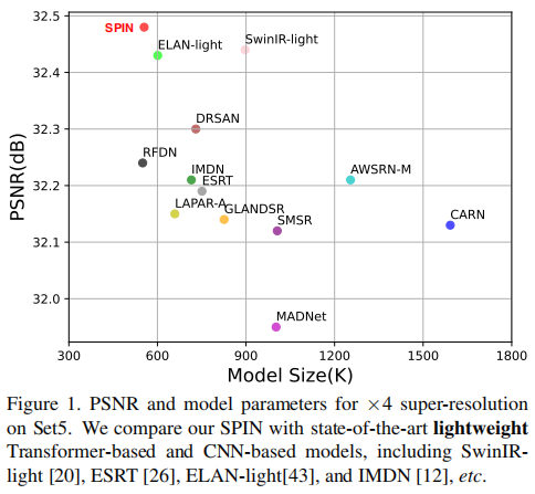 ICCV23: SPIN - Lightweight Image Super-Resolution Network Combining Superpixel Clustering and Transformers