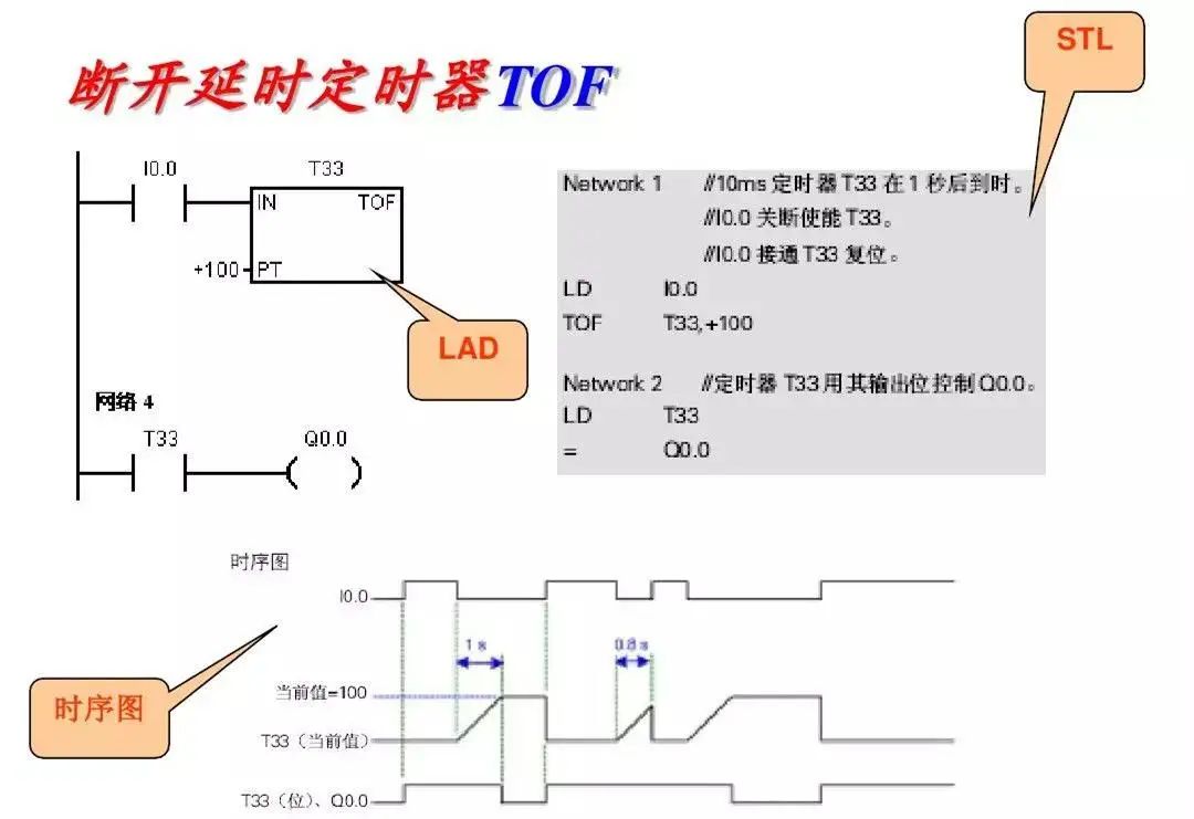 Detailed Explanation of Siemens PLC Basic Instructions