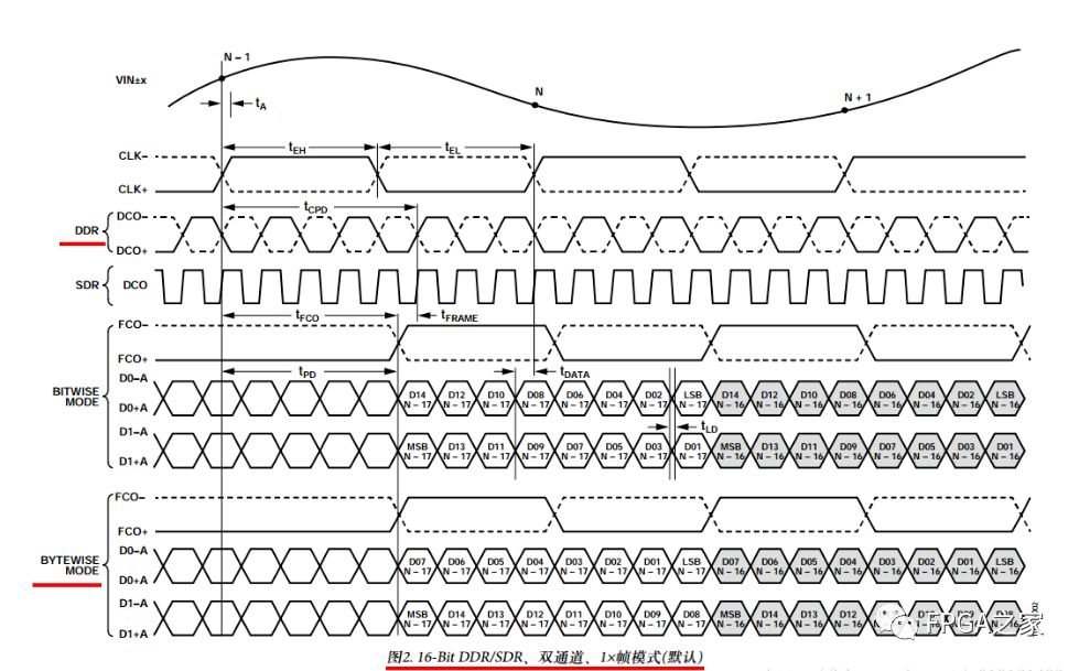 Implementing LVDS High-Speed ADC Interface with Xilinx FPGA